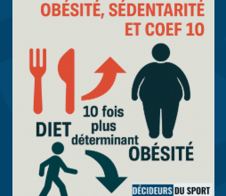 Obésité&nbsp;: dix fois plus d’impact à mal manger qu’à ne pas bouger - Décideurs du Sport par Patrick Bayeux