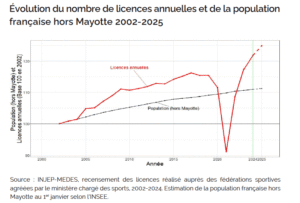 Le nombre de licences sportives en augmentation - Décideurs du Sport par Patrick Bayeux