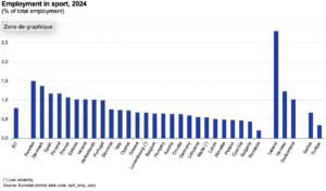 Dans quel pays de l'UE l'industrie du sport emploie-t-elle le plus de personnes ? - Décideurs du Sport par Patrick Bayeux