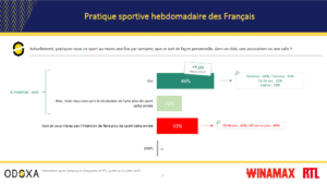 46% des Français ont une pratique sportive hebdomadaire et 20% envisagent de faire davantage de sport - Décideurs du Sport par Patrick Bayeux