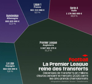 Mercato : avec 3,5 milliards d’euros, les clubs de foot anglais explosent le record de dépenses estivales – Libération