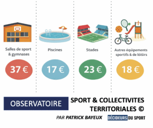 Équipements sportifs&nbsp;: ce qu'ont dépensé les communes de plus de 3500 habitants en 2024 - Décideurs du Sport par Patrick Bayeux