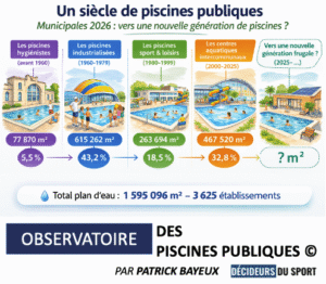 #Municipal​es 2026&nbsp;: un siècle de piscines publiques… une nouvelle génération est-elle en train de naître&nbsp;? - Décideurs du Sport par Patrick Bayeux