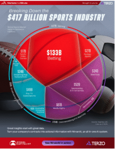 Une industrie mondiale du sport à 417 milliards $: les paris sportifs pèsent près d’un tiers du marché - Décideurs du Sport par Patrick Bayeux