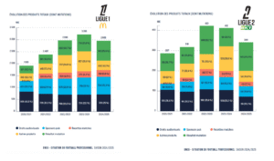 Football professionnel rapport DNCG 2024 2025&nbsp;: un modèle sous tension, entre pertes structurelles et dépendance aux transferts - Décideurs du Sport par Patrick Bayeux