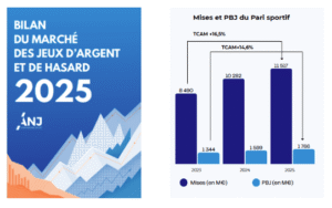 Paris sportifs en ligne : un PBJ en hausse de 10,4 % ( 1,8 Md€) en 2025 malgré un calendrier moins porteur - Décideurs du Sport par Patrick Bayeux