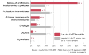 Les surfeuses et les surfeurs licenciés à la Fédération Française de Surf : des propriétés sociales élitistes et des mobilités internationales denses