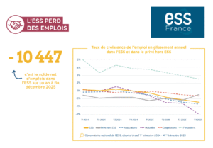 L’économie sociale et solidaire - ESS en recul&nbsp;: un tournant confirmé en 2025, y compris dans le sport - Décideurs du Sport par Patrick Bayeux