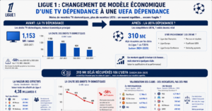 La Ligue 1 face à un nouveau virage économique du football français