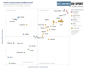 #Présidentielle2027 - Gouvernance du sport&nbsp;: une analyse comparative mondiale des modèles étatiques et économiques - Décideurs du Sport par Patrick Bayeux