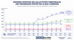 Sport&nbsp;: près de 9 milliards d’euros investis par les collectivités en 2025, un effort porté à 92 % par le bloc communal - Décideurs du Sport par Patrick Bayeux