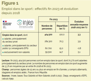 L’emploi dans le sport en 2023&nbsp;: un secteur regroupant près de 400 000 actifs - Décideurs du Sport par Patrick Bayeux