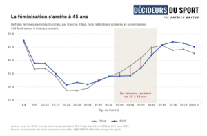 # 6 Panorama Licences sportives 2016 2025 - la féminisation s'arrête à 45 ans - Décideurs du Sport par Patrick Bayeux