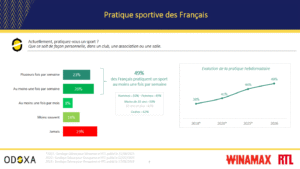 Pratique sportive&nbsp;: 49 % des Français pratiquent chaque semaine, mais le coût freine toujours l’accès aux activités - Décideurs du Sport par Patrick Bayeux
