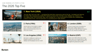 Classement mondial des villes sportives 2026&nbsp;: New York détrône Paris - Décideurs du Sport par Patrick Bayeux