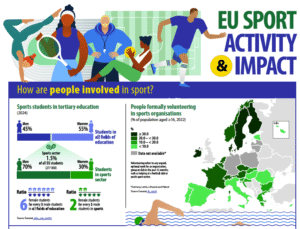 Sport en Europe, les chiffres clés&nbsp;: 1,8 million d’emplois dans le sport, 8 milliards d’euros de chiffre d’affaires pour les fabricants d’articles de sport,... - Décideurs du Sport par Patrick Bayeux