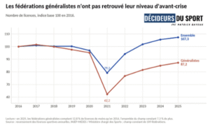 #9 Panorama licences 2016 2025 - Fédérations généralistes&nbsp;: 195 000 licences perdues en dix ans, un quart des 25-59 ans en moins - Décideurs du Sport par Patrick Bayeux