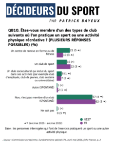 Eurobaromètre sport et activité physique 2026 #2&nbsp;: Le club, trait distinctif de la pratique sportive en France - Décideurs du Sport par Patrick Bayeux